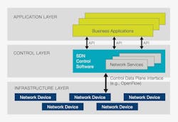 This graphic depicts how SDN control software operates to connect applications and network devices. Source: Stanford University/SDx Central