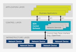 This graphic depicts how SDN control software operates to connect applications and network devices. Source: Stanford University/SDx Central This graphic depicts how SDN control software operates to connect applications and network devices. Source: Stanford University/SDx Central