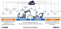 DelmiaWorks Manufacturing ERP is an end-to-end enterprise resource planning (ERP) system developed with a “shop floor first” focus to help mid-market manufacturers increase efficiency and visibility of performance on the plant floor. It can also integrate with the company’s WMS. Source: DelmiaWorks. DelmiaWorks Manufacturing ERP is an end-to-end enterprise resource planning (ERP) system developed with a “shop floor first” focus to help mid-market manufacturers increase efficiency and visibility of performance on the plant floor. It can also integrate with the company’s WMS. Source: DelmiaWorks.