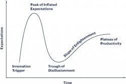 Gartner&rsquo;s Hype Cycle.