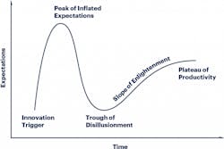 Gartner’s Hype Cycle. Gartner’s Hype Cycle.