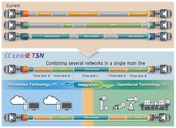 Conventional CC-Link IE uses a token passing method. A station transfers transmission rights to the next station after transmitting its own data by transfer of the token. CC-Link IE TSN uses common time synchronized across the network. The input and output communication frames are simultaneously transmitted in both directions in a fixed time. Combining this method with TSN shortens the network cyclic data update time. Conventional CC-Link IE uses a token passing method. A station transfers transmission rights to the next station after transmitting its own data by transfer of the token. CC-Link IE TSN uses common time synchronized across the network. The input and output communication frames are simultaneously transmitted in both directions in a fixed time. Combining this method with TSN shortens the network cyclic data update time.