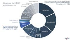 Source: HMS Networks Source: HMS Networks