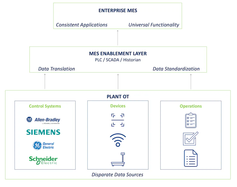 Mes Database Model MES: The Plant Floor Data Translator | Automation World