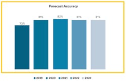 A chart showing how Bimbo’s forecast accuracy improved with the use of Ion after implementation in 2020. A chart showing how Bimbo’s forecast accuracy improved with the use of Ion after implementation in 2020.