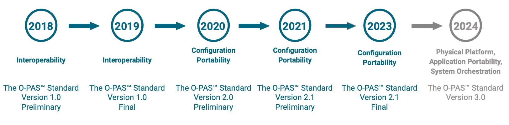 A timeline of the O-PAS standard shows how, over the past five years, the Open Automation Forum has moved from developing its core interoperabilty standard to positioning it for physical platform use, application portability and system orchestration. Source: The Open Group.