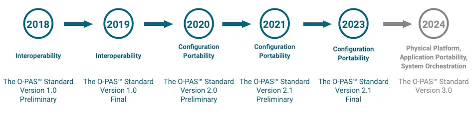 Open Automation: Where Things Stand in 2024 | Automation World