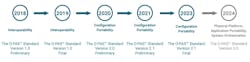 A timeline of the O-PAS standard shows how, over the past five years, the Open Automation Forum has moved from developing its core interoperabilty standard to positioning it for physical platform use, application portability and system orchestration. Source: The Open Group. A timeline of the O-PAS standard shows how, over the past five years, the Open Automation Forum has moved from developing its core interoperabilty standard to positioning it for physical platform use, application portability and system orchestration. Source: The Open Group.