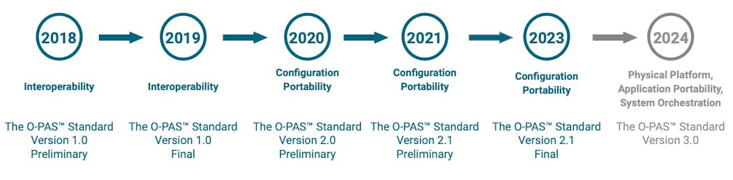 A timeline of the O-PAS standard shows how, over the past five years, the Open Automation Forum has moved from developing its core interoperabilty standard to positioning it for physical platform use, application portability and system orchestration. Source: The Open Group.