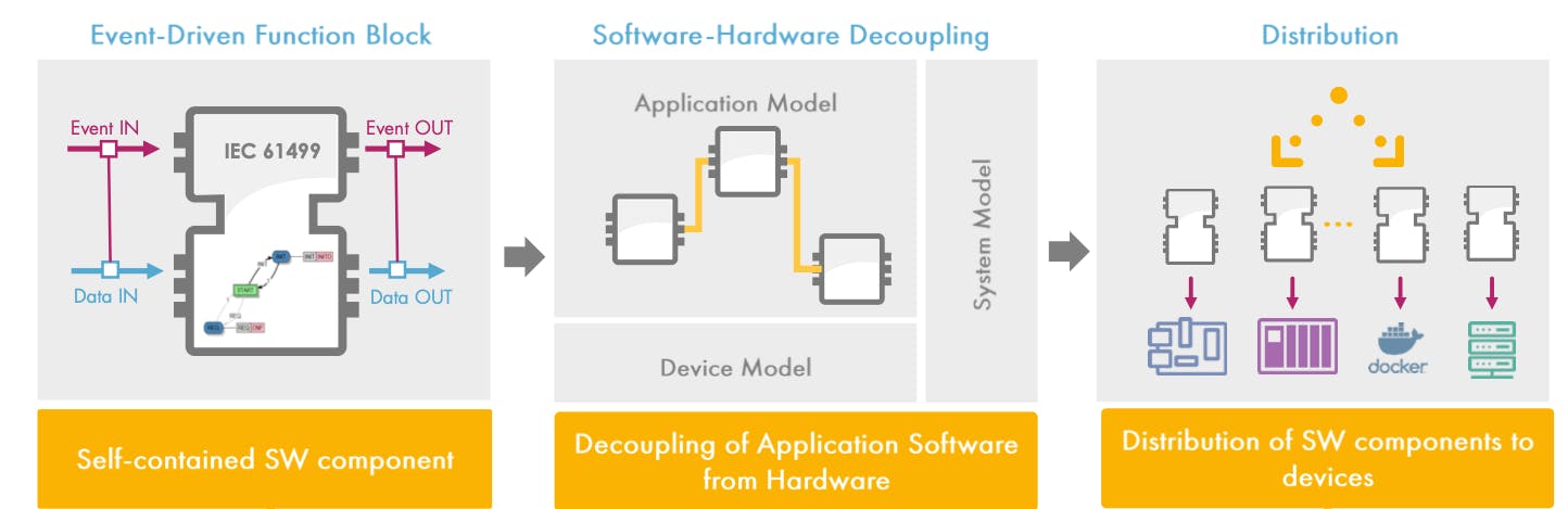Using IEC 61499 in UniversalAutomation enables event-driven function block programming, decoupling of hardware and software and distribution of software to devices. Source: UniversalAutomation.org