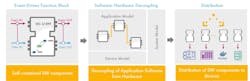 Using IEC 61499 in UniversalAutomation enables event-driven function block programming, decoupling of hardware and software and distribution of software to devices. Source: UniversalAutomation.org Using IEC 61499 in UniversalAutomation enables event-driven function block programming, decoupling of hardware and software and distribution of software to devices. Source: UniversalAutomation.org