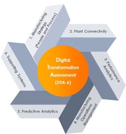 A successful digital transformation ties directly to the business profit and loss. Start your journey by roadmapping your Industry 4.0 digital strategy with considerations for people, process, and technology strategy. Source: Wipfli