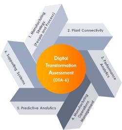 A successful digital transformation ties directly to the business profit and loss. Start your journey by roadmapping your Industry 4.0 digital strategy with considerations for people, process, and technology strategy. Source: Wipfli A successful digital transformation ties directly to the business profit and loss. Start your journey by roadmapping your Industry 4.0 digital strategy with considerations for people, process, and technology strategy. Source: Wipfli