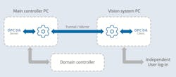 A before and after comparison showing connections between the main controller., vision system and domain controller before (top) and after implementation of Cogent DataHub tunneling. A before and after comparison showing connections between the main controller., vision system and domain controller before (top) and after implementation of Cogent DataHub tunneling.