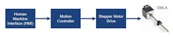 Figure 2: Architecture for a basic open loop system setup to drive an SMLA. Figure 2: Architecture for a basic open loop system setup to drive an SMLA.