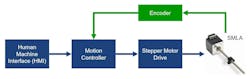 Figure 4: Architecture for a basic closed loop system setup to drive an SMLA. Figure 4: Architecture for a basic closed loop system setup to drive an SMLA.