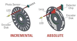 Figure 5: The processes for incremental (left) and absolute encoders (right) are illustrated above.