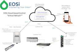 Overview of Virtual Nitrack infrastructure: process inputs are posted to the EOSi cloud, results are calculated and sent back to a Moxa edge device to be made available to existing PLCs. Source: EOSi