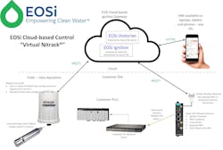 Overview of Virtual Nitrack infrastructure: process inputs are posted to the EOSi cloud, results are calculated and sent back to a Moxa edge device to be made available to existing PLCs. Source: EOSi Overview of Virtual Nitrack infrastructure: process inputs are posted to the EOSi cloud, results are calculated and sent back to a Moxa edge device to be made available to existing PLCs. Source: EOSi