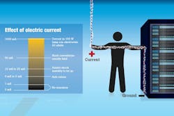 Understanding the effects of electrical current on the body is important as you consider PPE and proper tool ratings. Source: Fluke Understanding the effects of electrical current on the body is important as you consider PPE and proper tool ratings. Source: Fluke