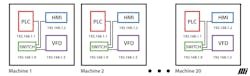 Problems will occur if multiple machines with the same IP address allocation pattern were simultaneously plugged into a plant network. Source: Motion Ai Problems will occur if multiple machines with the same IP address allocation pattern were simultaneously plugged into a plant network. Source: Motion Ai