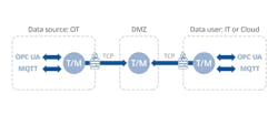 Tunnel/mirroring software guarantees consistency with the original data source. Souirce: Skkynet Tunnel/mirroring software guarantees consistency with the original data source. Souirce: Skkynet