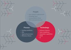 Industry 5.0 is about integrating people, process and technology to enhance human capabilities and boost productivity. Source: eschbach