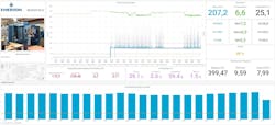 The Compressed Air Manager is a ready-to-go hardware and software analytics package, with pre-populated dashboards that jumpstart users along the path toward maximizing energy utilization and reducing waste, leading to cost savings and a rapid ROI. Source: Emerson The Compressed Air Manager is a ready-to-go hardware and software analytics package, with pre-populated dashboards that jumpstart users along the path toward maximizing energy utilization and reducing waste, leading to cost savings and a rapid ROI. Source: Emerson