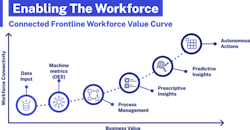 The connected frontline workforce value curve illustrates how every part of the journey delivers value. Source: TilliT