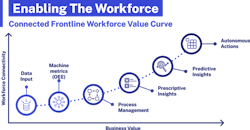 The connected frontline workforce value curve illustrates how every part of the journey delivers value. Source: TilliT The connected frontline workforce value curve illustrates how every part of the journey delivers value. Source: TilliT