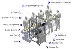 Detail of the Chef Robotics' flexible automation system shown alongside human workers on a food assembly line. Detail of the Chef Robotics' flexible automation system shown alongside human workers on a food assembly line.