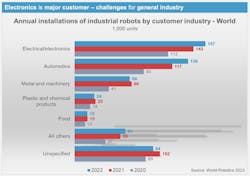 Source: International Federation of Robotics Source: International Federation of Robotics