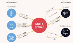 How MQTT uses publish/subscribe. Source: Twilio How MQTT uses publish/subscribe. Source: Twilio