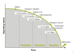 Preventive maintenance reduces downtime, minimizes equipment damage and improves service life. Preventive maintenance reduces downtime, minimizes equipment damage and improves service life.