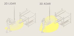 ADAR-based sensors provide autonomous mobile robots with 360-degree protection from obstacles ADAR-based sensors provide autonomous mobile robots with 360-degree protection from obstacles
