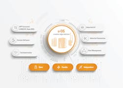 Weidmuller’s open u-OS Weidmuller’s open u-OS