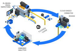 A closed-loop system for quality control using AI-powered vision technology. A closed-loop system for quality control using AI-powered vision technology.