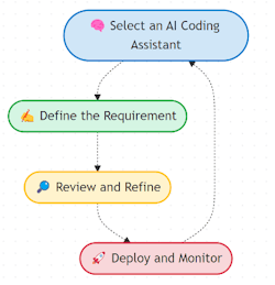 The vibe coding workflow in manufacturing. The vibe coding workflow in manufacturing.