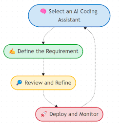 The vibe coding workflow in manufacturing. The vibe coding workflow in manufacturing.