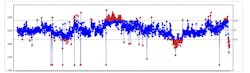Example of a three-month statistical analysis Albemarle performed using the event frames in Aveva PI System Example of a three-month statistical analysis Albemarle performed using the event frames in Aveva PI System