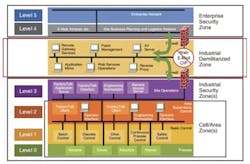 Purdue Model Purdue Model