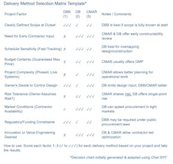 Project delivery method comparison chart. Project delivery method comparison chart.