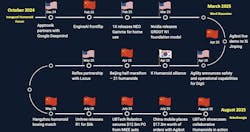 Timeline showing humanoid advances between U.S. and China between October 24 and August 2025. Timeline showing humanoid advances between U.S. and China between October 24 and August 2025.