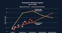Humanoid hype vs. reality projected inflection point. Humanoid hype vs. reality projected inflection point.