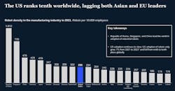 Robot density in manufacturing industries. Robot density in manufacturing industries.