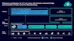 Reference architecture for Siemens/Snowflake IoT use cases Reference architecture for Siemens/Snowflake IoT use cases