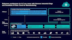 Reference architecture for Siemens/Snowflake IoT use cases Reference architecture for Siemens/Snowflake IoT use cases