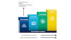 A strong asset health foundation A strong asset health foundation