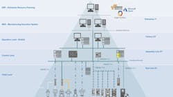 How SPE moves data from field devices to ERP How SPE moves data from field devices to ERP