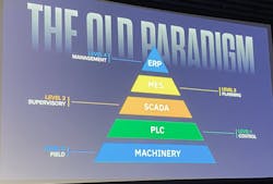 The 'old paradigm' hierarchical pyramid with machinery sensors at the bottom, control and supervision in the middle, and enterprise systems positioned at the top. The 'old paradigm' hierarchical pyramid with machinery sensors at the bottom, control and supervision in the middle, and enterprise systems positioned at the top.